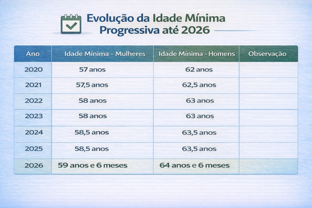 Evolução da Idade Mínima Progressiva até 2026